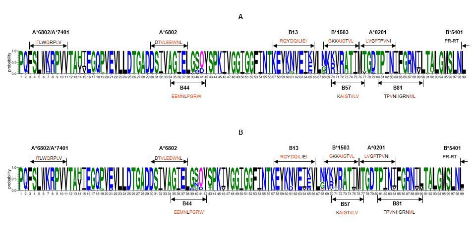 Figure 3. Diversity of protease amino acid sequences at study entry as shown in LOGO plots. (A) untreated patients; (B) treated patients.