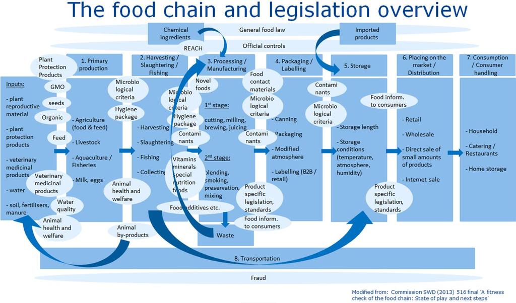 Figure 4: Overview of the food chain system