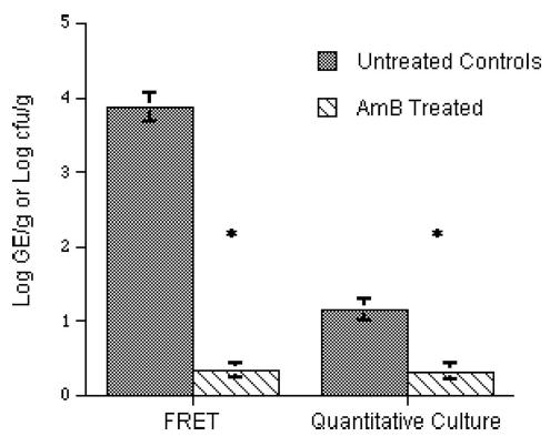 FRET-PCR FRET > sensitive than CFU in rabbit lung tissue 100% by PCR vs.