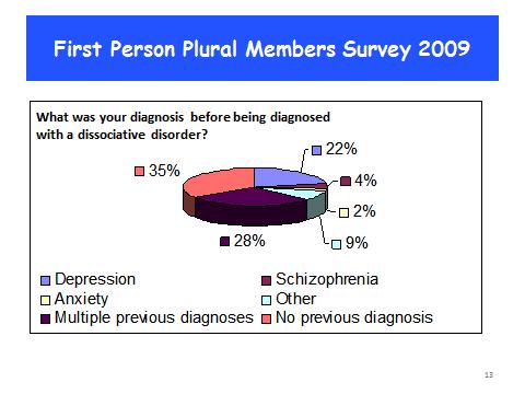 A UK survey by charity for people diagnosed with Dissociative Disorders First Person Plural, a dissociative identity disorders association, conducted a members survey in 2009.