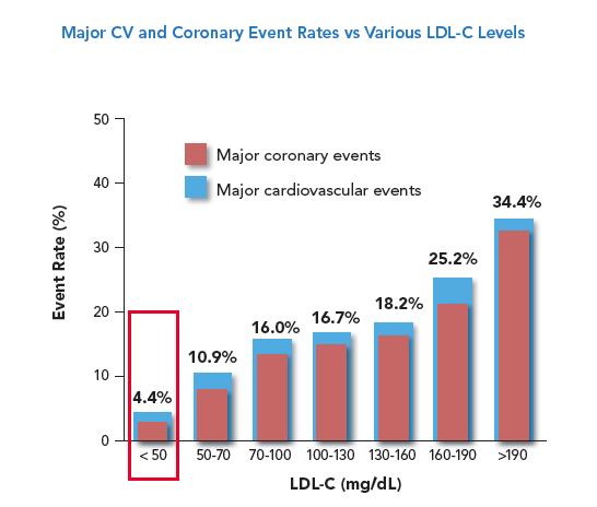 Very Low Levels of LDL and the Risk of Cardiovascular Events A
