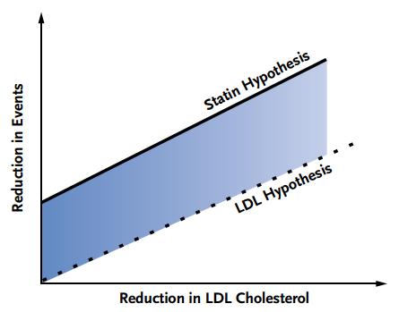 These data help emphasize the primacy of LDL-C