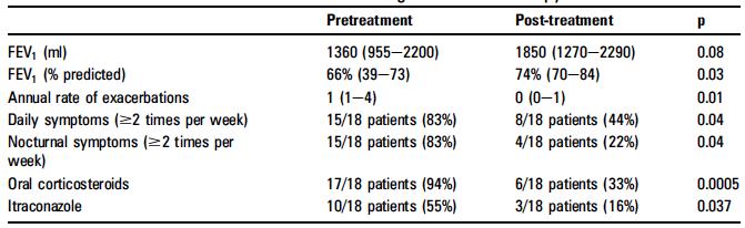 Omalizumab in ABPA Spanish Series 2 of 18 patients in this series had CF Treatment 16 weeks.
