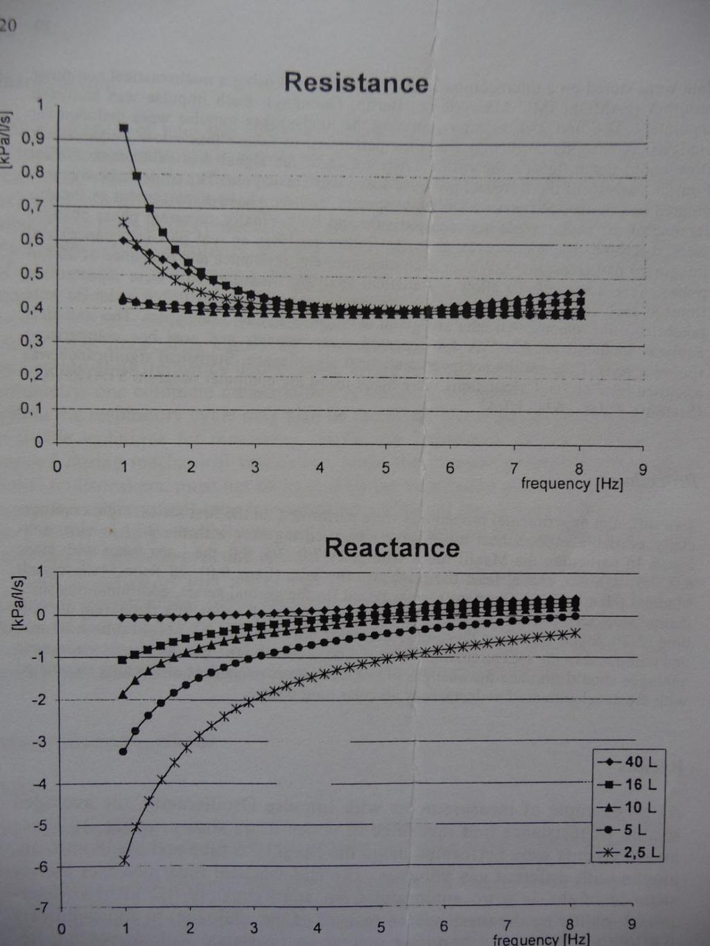 From: Measurement of respiratory impedance by Impulse