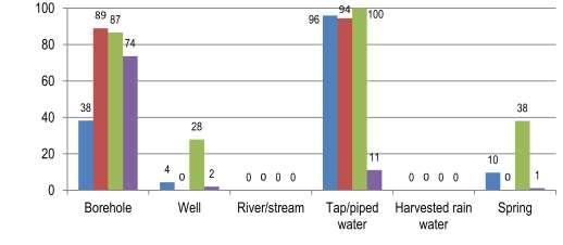 As shown in Figure 10 below, the main water sources across the four districts were borehole (48%) followed by harvested rain water (46%), and wells (34%).