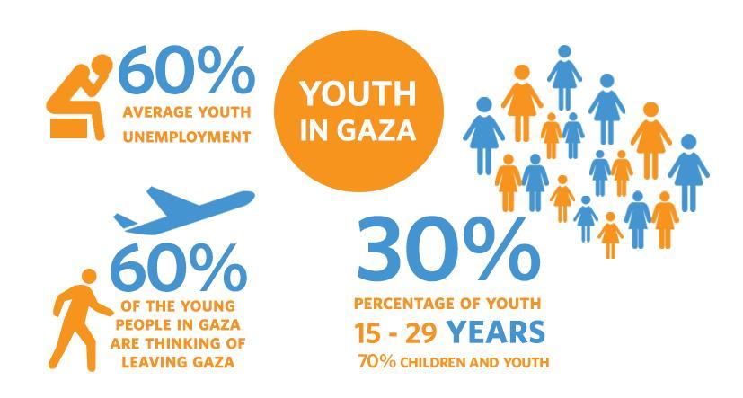 Against all odds, Palestinian youth in Gaza became a source of inspiration for the community during the war.