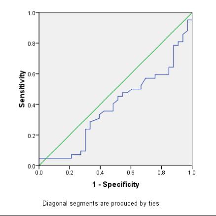 94% 5.2% 1.31% 1.31% 100.0% The cut-off value of FSH for successful surgical sperm retrieval was 8.27 miu/ml with sensitivity and specificity of 76.9% and 75.5% respectively (Figure 1).