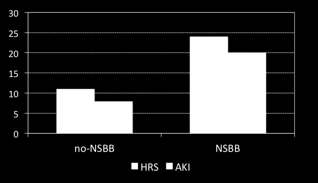 β-blockers in cirrhosis Effect of nonselective β-blockers (NSBB) on the development of grade C AKI and RS within 90 days
