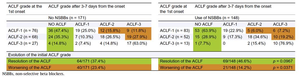 Acute on chronic liver failure Evolution of ACLF grade up to one week after its first onset The prevalence of ACLF-1 was higher in patients receiving NSBBs.