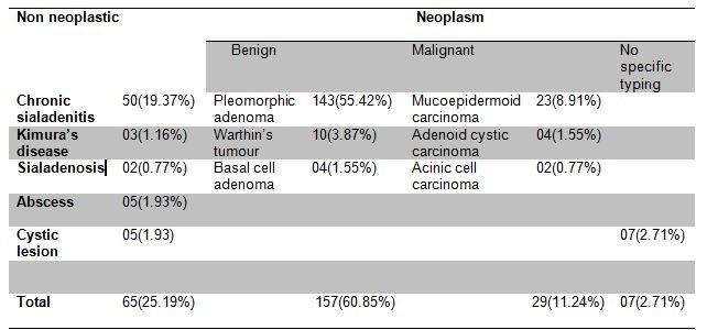 Table 1: FNAC diagnosis of