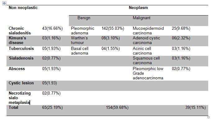 Table 2: Histopathological