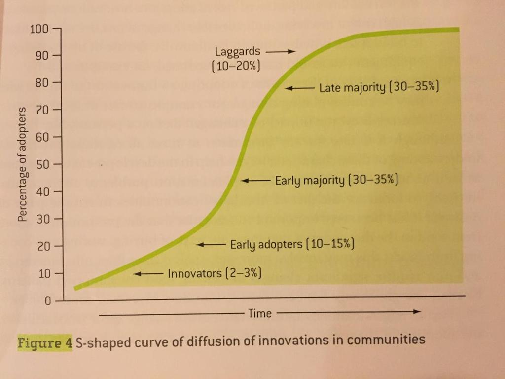 Diffusion of Innovation (Rogers x); Source: Theory in a nutshell, Nutbeam et al.