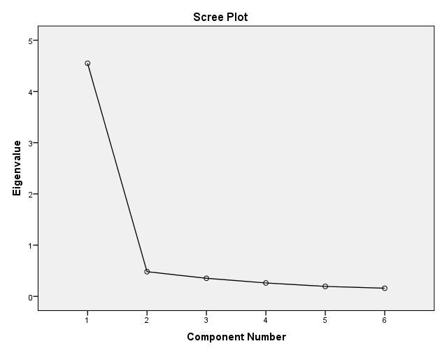 Figure 4: Scree Plot (EBA PCA) 3.2.5. Purchase intention Scale Pre and post-scenario purchase intention were measured by asking the respondents to range their level of agreement on Likert scale.