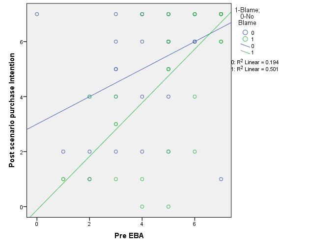 Figure 5: Linear Relationship Between Post-Scenario Purchase Intention and EBA in Blame and No-blame Groups Homogeneity of regression slopes The assumption of homogeneity of regression slopes has