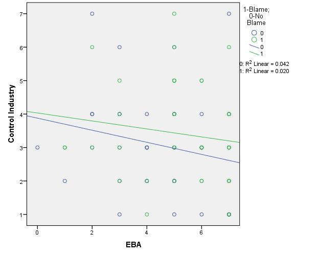 Figure 6: Linear Relationship Between Control Industry and EBA in Blame and Noblame Groups The results showed that by controlling for EBA as a covariate the difference in the mean scores of Control