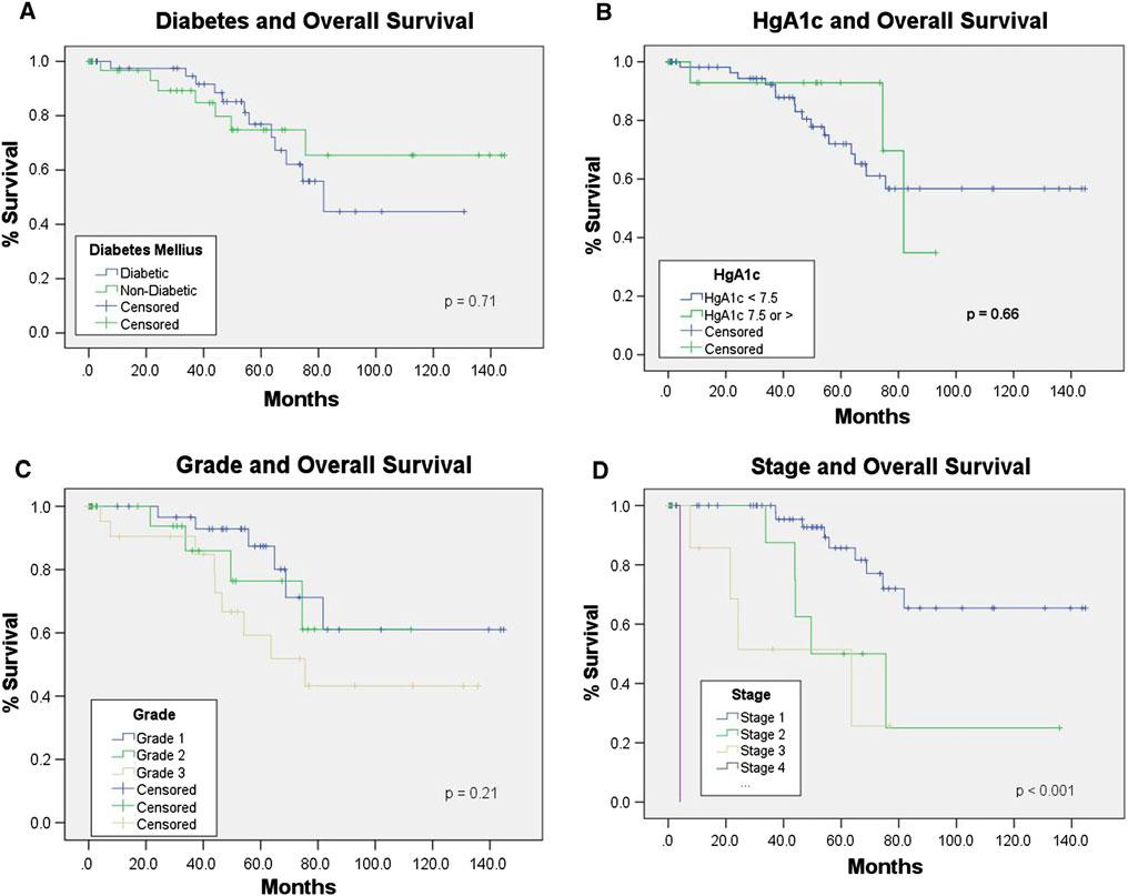 Fig. 1 Kaplan Meier overall survival plots and statistical significance for a Diabetes, b HgA1c, c Grade, d Stage resistance and hyperinsulinemia are established as key biologic mechanisms underlying