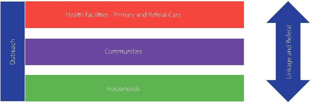 In place - an effective continuum of care strengthens the links between the home and the first level facility and hospital assuring the appropriate care is available in each place (Figure 9).