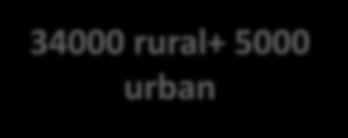 by government Rural, Urban,