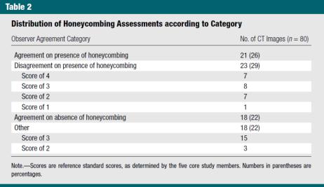 honeycombing; 2, probably no