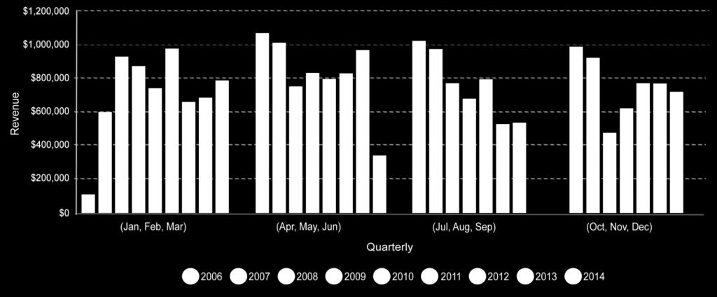 2007 to April 30, 2014. Graph 1.