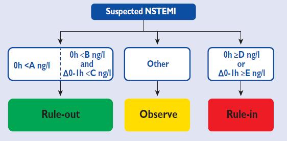 Guidance on hs-ctn for suspected NSTEMI > obtain sensitive or high sensitivity (hs)-ctn <60 min... IA > use 0-3h protocol with hs-ctn.