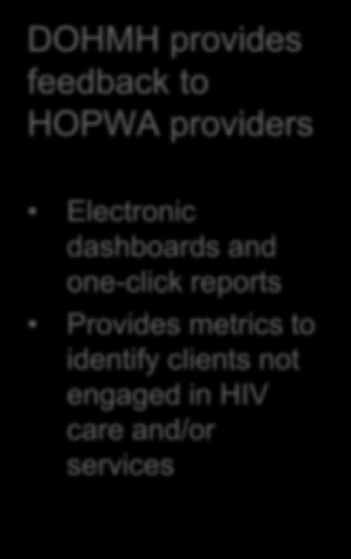 (ART) Service provision DOHMH provides feedback to HOPWA providers Electronic