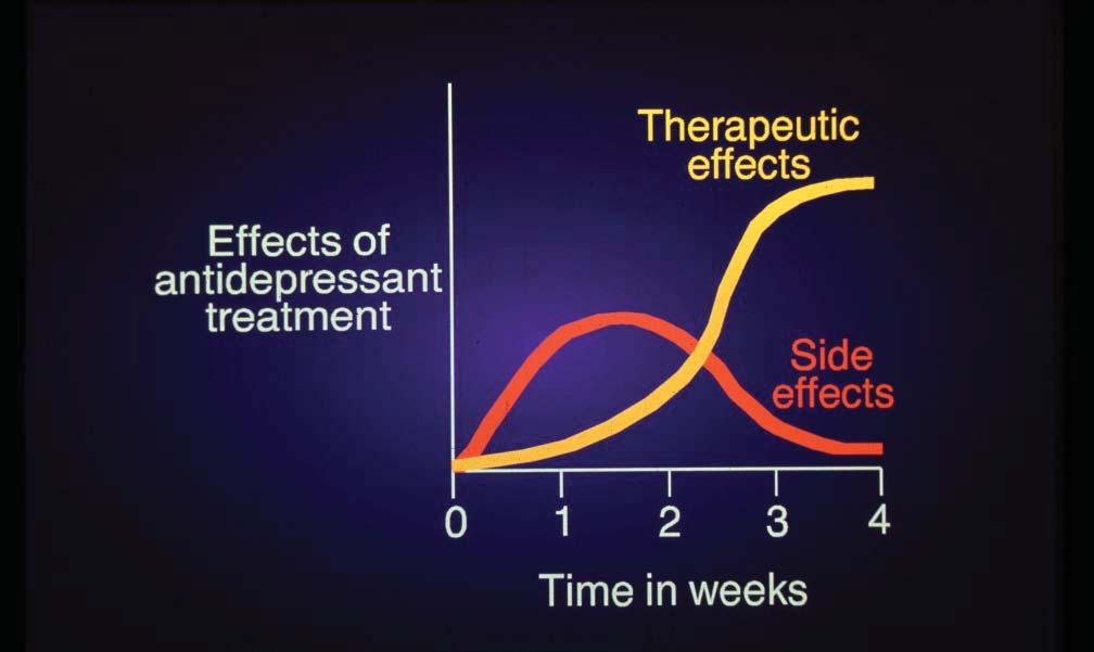 Managing Side Effects Consult with pharmacist / team psychiatrist Are side effects physical or psychological? Short term strategies Wait and support (e.g., GI side effects of SSRIs) Adjust medication timing (e.