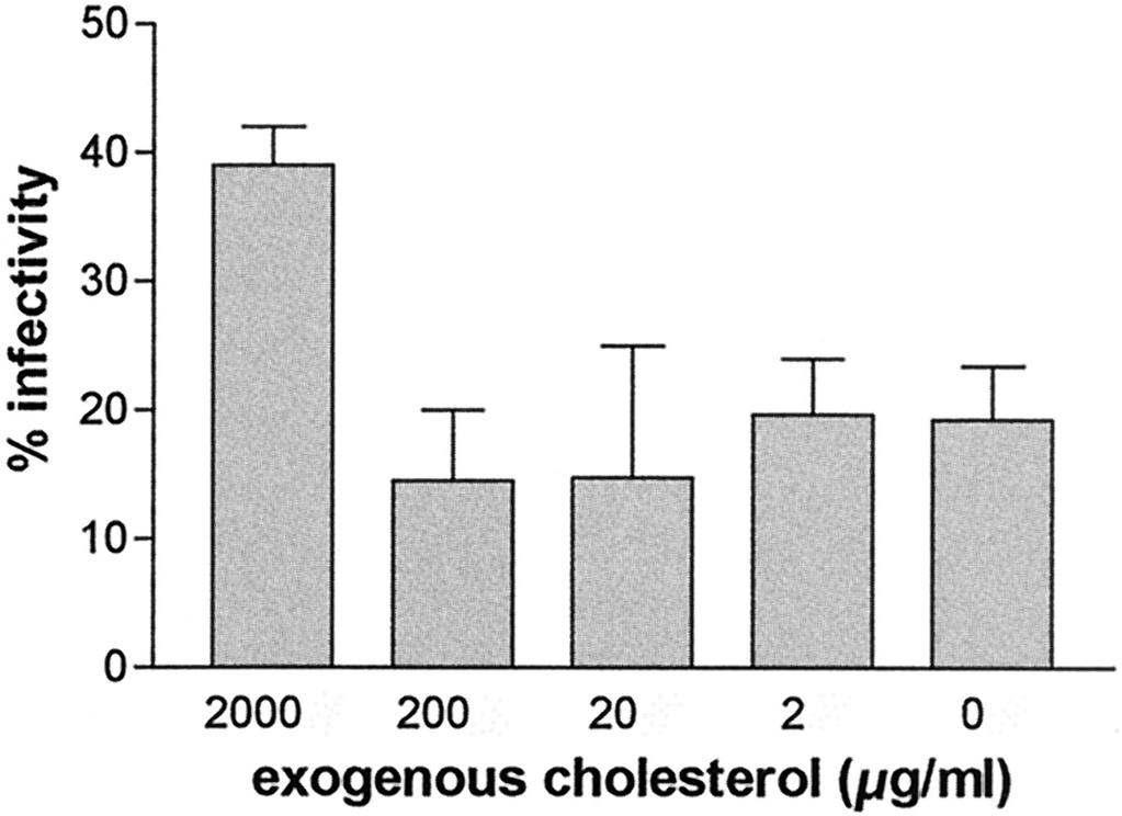 To assess whether the effect of methyl- cyclodextrin was permanent or reversible, and to show that the effects of the drug were due solely to cholesterol depletion, exogenous cholesterol was used to