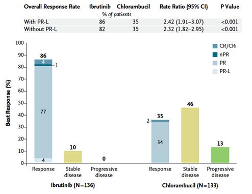 Ibrutinib Overall response of 71% but only ~5% achieve a complete response Ibrutinib