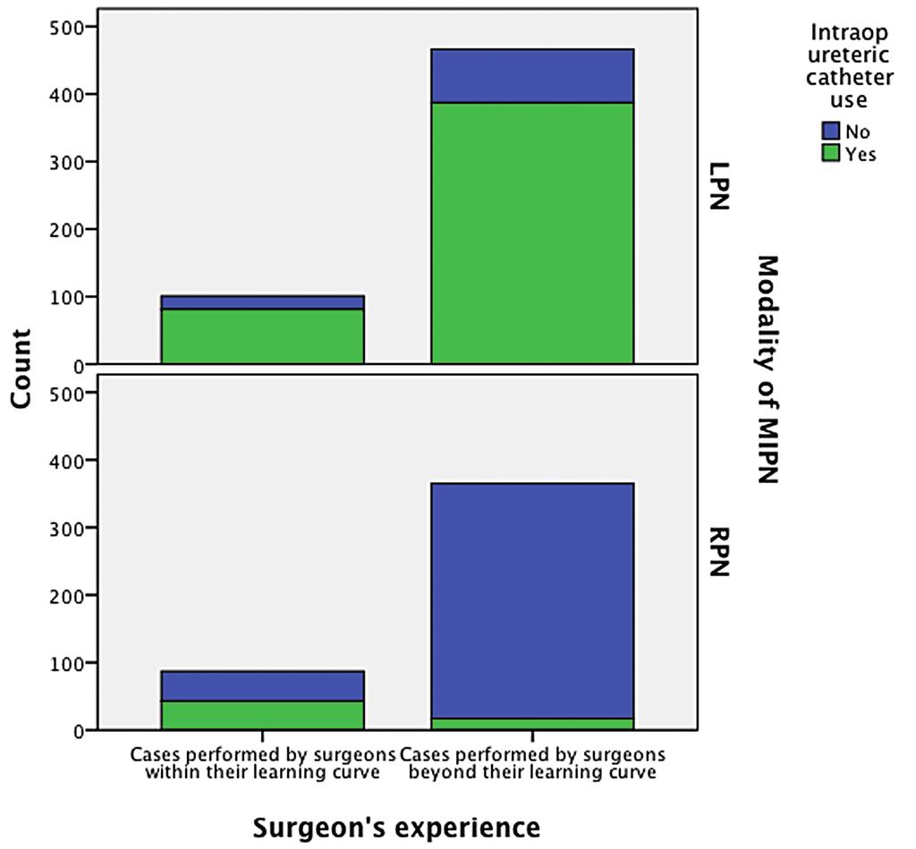 Figure 2 - Bar graphs demonstrating the rate of employment of intraoperative ureteric catheter according to surgeon s experience for both LPN and RPN.