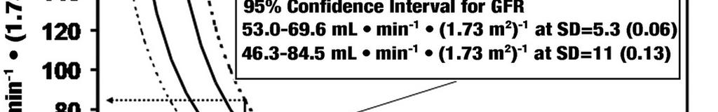 Effect of creatinine measurement imprecision on estimated GFR 2003 CAP survey- Miller WG Myers GL Ashwood ER Killeen AA Wang E Thienpont LM et 2003 CAP survey- Miller WG, Myers