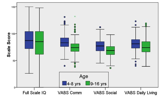 n = 1089 Adaptive skills fall significantly below cognition in 2 independent samples of boys ages 8 to 18