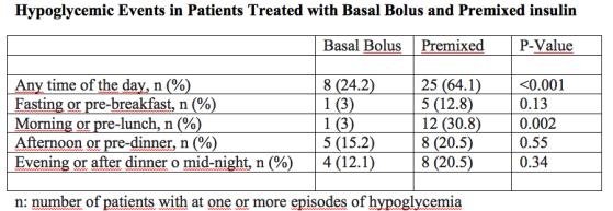 Hypoglycemia During Treatment with and Premixed 3/7 Insulin Inpatient Management in non-icu Setting Insulin Regimen NPH and Regular Insulin Basal-bolus insulin represents a safer regimen than