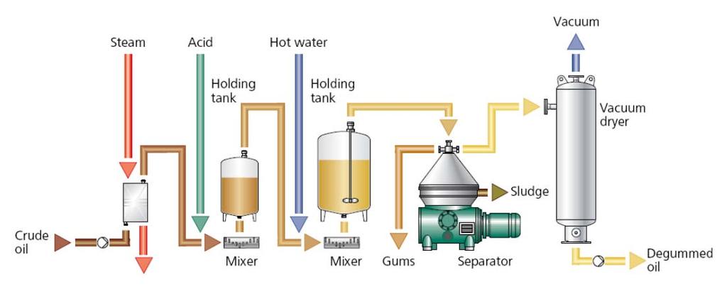 Palm Oil Refining Processing -Degumming of CPO Palm Oil Refining Processing -Bleaching of CPO Treatment that is given to remove color producing substances and to further purify the fat or oil.