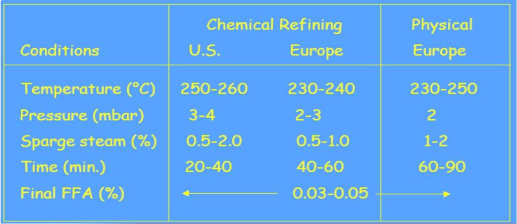 Palm Oil Refining Processing - Deodorization of CPO Deodorization is a vacuum steam distillation process for the purpose of removing undesirable flavors and odors, mostly arising from oxidation, in