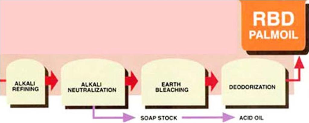Palm Oil Refining Processing A. Chemical Refining -Desirable Quality of pretreated and RBDPO Palm Oil Refining Processing -Alkali Refining A.
