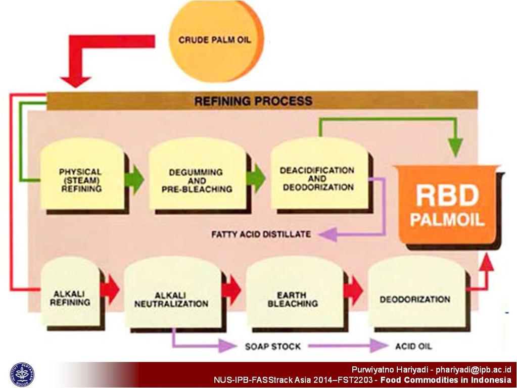 Palm Oil Refining Processing A.