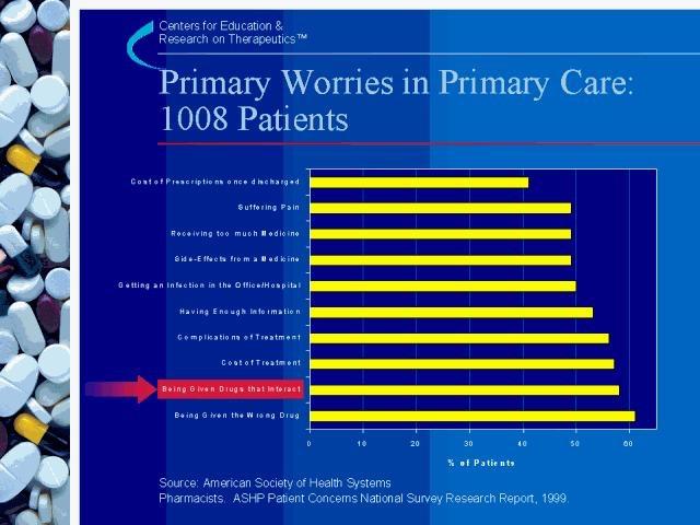 Primary Worries in Primary Care: 1008 Patients Cost of prescription once discharged Suffering Pain Receiving too many medications Side effects of medicines Getting Infection in the office / hospital