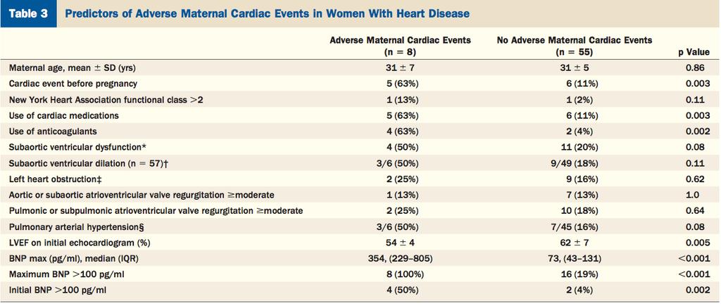 The role of BNP Prediction of cardiac events in pregnancy BNP