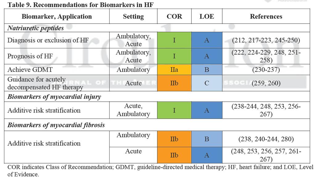 2013 ACCF/AHA Guideline for the Management of Heart