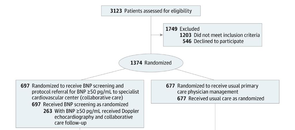 Natriuretic Peptide-Based screening and collaborative care for heart