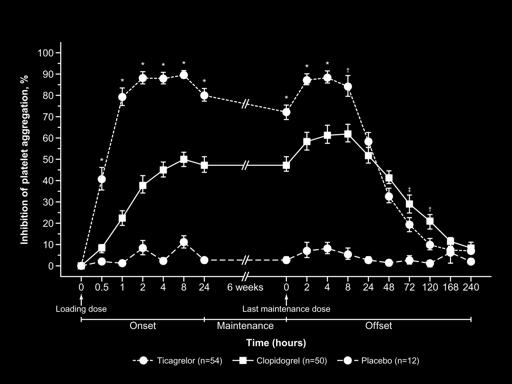 Ticagrelor Inhibition of platelet reactivity