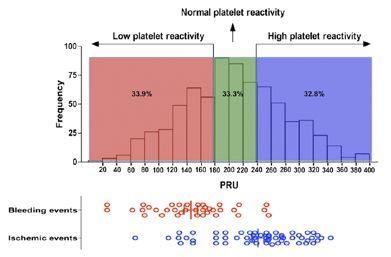 ARMYDA-PROVE Study Distribution of Platelet Reactivity