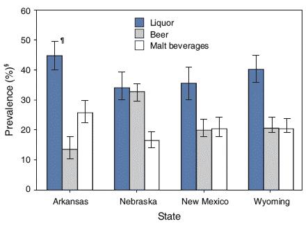 Figure 1. Prevalence of type of alcoholic beverages usually consumed by 9 th -12 th graders who reported current alcohol use.