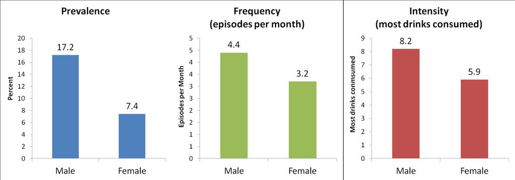 Major risk behavior from binge prevalence to binge frequency/intensity Past Month Binge
