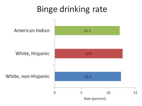 Major risk behavior from binge intensity to high intensity binge drinking Source: NMDOH states with a lower prevalence