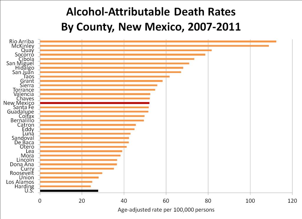 Major focus of prevention activity from behavior change to environmental change Alcohol-Attributable Death Rates By county, NM, 2007-2011, and US, 2009 Alcohol