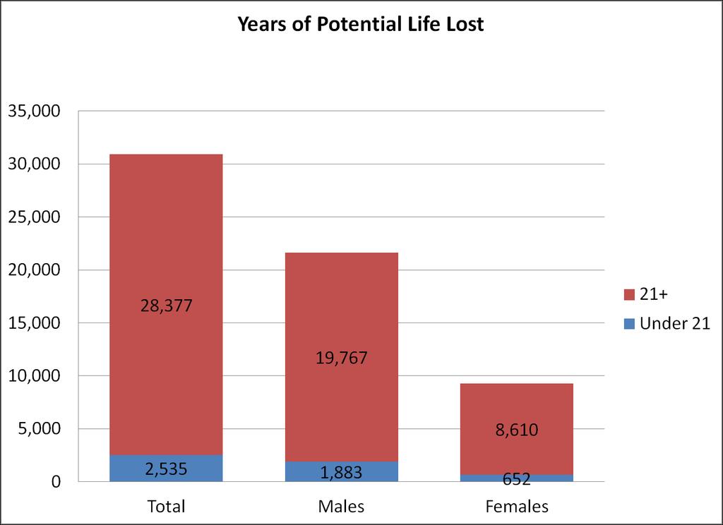 Major target population from UAD to alcohol issues across the life span Alcohol-Attributable Years of
