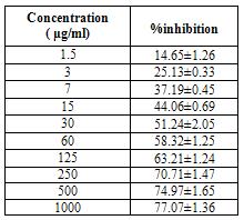 Table 1 α - amylase inhibitory activity of the D.