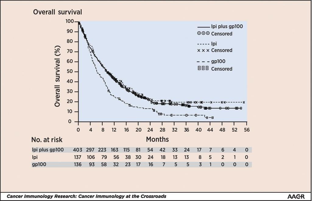 MDX010-20 Ipilimumab in Previously Treated Stage III/IV Melanoma (Overall Survival) Ipi/gp100 vs. gp100 HR: 0.